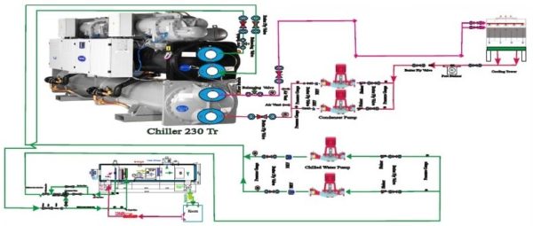 Hvac Systems | Air Conditioning System | Clean Room Construction